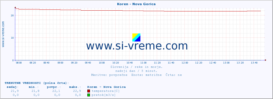 POVPREČJE :: Koren - Nova Gorica :: temperatura | pretok | višina :: zadnji dan / 5 minut.