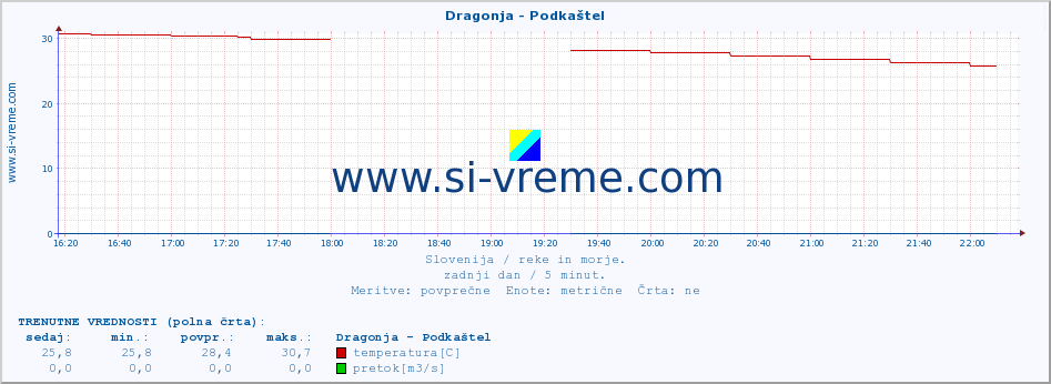 POVPREČJE :: Dragonja - Podkaštel :: temperatura | pretok | višina :: zadnji dan / 5 minut.