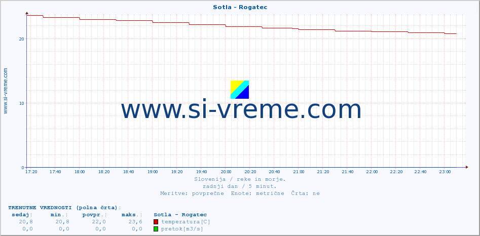 POVPREČJE :: Sotla - Rogatec :: temperatura | pretok | višina :: zadnji dan / 5 minut.