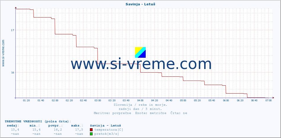 POVPREČJE :: Savinja - Letuš :: temperatura | pretok | višina :: zadnji dan / 5 minut.