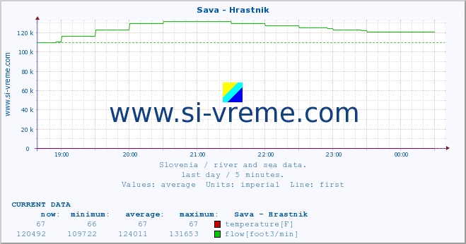  :: Sava - Hrastnik :: temperature | flow | height :: last day / 5 minutes.