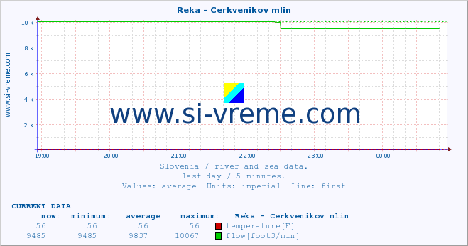  :: Reka - Cerkvenikov mlin :: temperature | flow | height :: last day / 5 minutes.