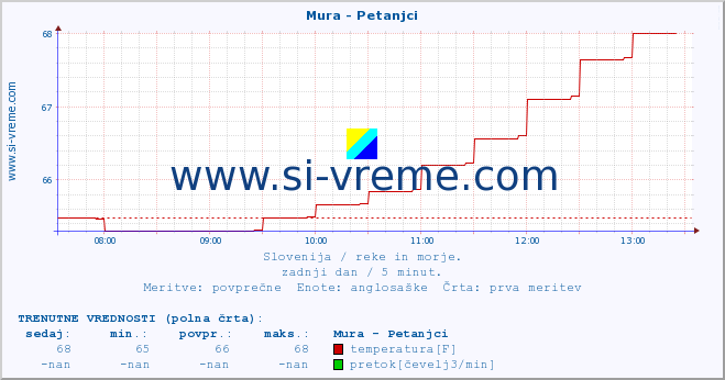 POVPREČJE :: Mura - Petanjci :: temperatura | pretok | višina :: zadnji dan / 5 minut.