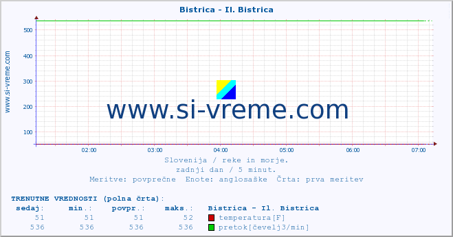 POVPREČJE :: Bistrica - Il. Bistrica :: temperatura | pretok | višina :: zadnji dan / 5 minut.