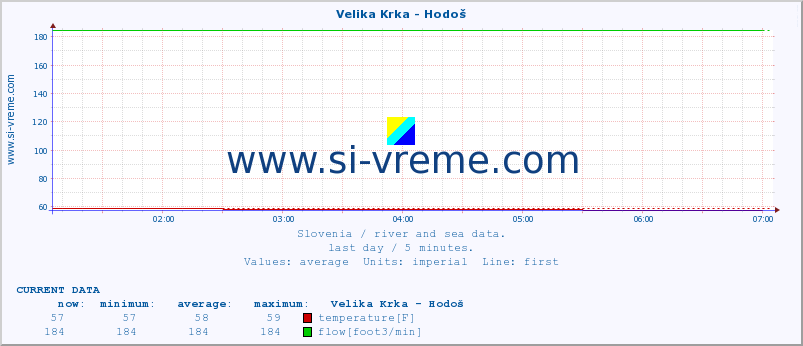  :: Velika Krka - Hodoš :: temperature | flow | height :: last day / 5 minutes.