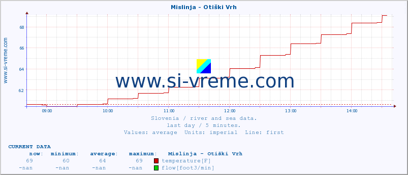  :: Mislinja - Otiški Vrh :: temperature | flow | height :: last day / 5 minutes.