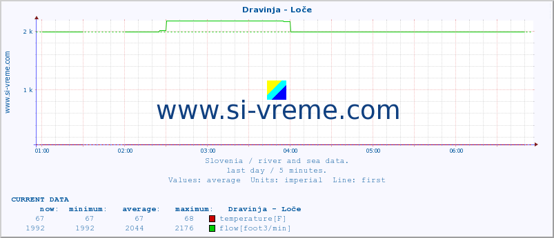  :: Dravinja - Loče :: temperature | flow | height :: last day / 5 minutes.