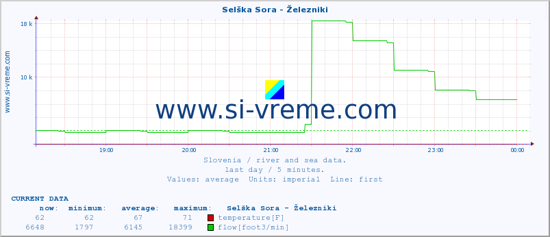  :: Selška Sora - Železniki :: temperature | flow | height :: last day / 5 minutes.