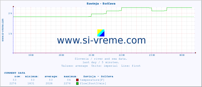  :: Savinja - Solčava :: temperature | flow | height :: last day / 5 minutes.