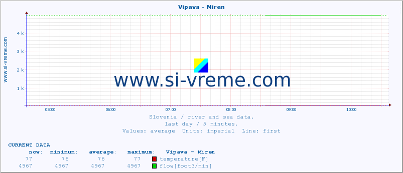  :: Vipava - Miren :: temperature | flow | height :: last day / 5 minutes.