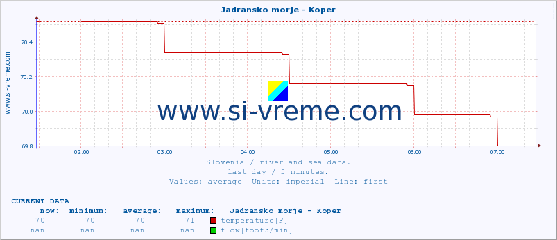  :: Jadransko morje - Koper :: temperature | flow | height :: last day / 5 minutes.