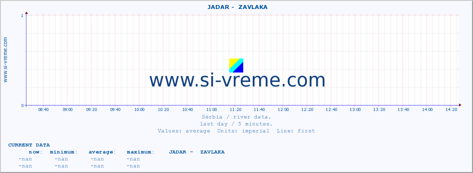  ::  JADAR -  ZAVLAKA :: height |  |  :: last day / 5 minutes.