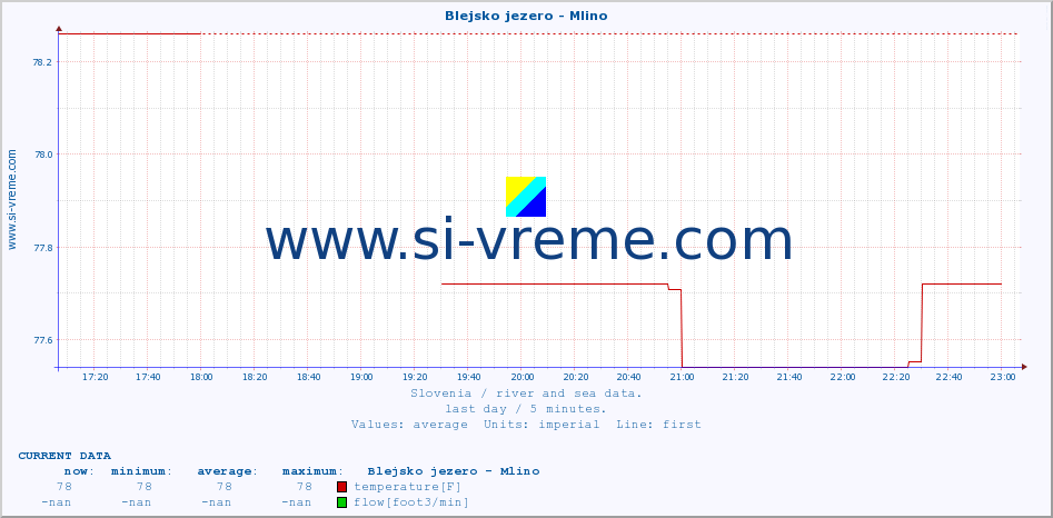  :: Blejsko jezero - Mlino :: temperature | flow | height :: last day / 5 minutes.