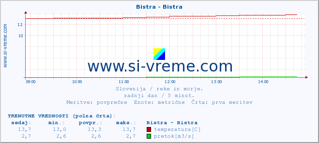 POVPREČJE :: Bistra - Bistra :: temperatura | pretok | višina :: zadnji dan / 5 minut.