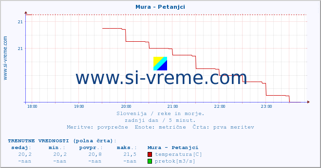 POVPREČJE :: Mura - Petanjci :: temperatura | pretok | višina :: zadnji dan / 5 minut.