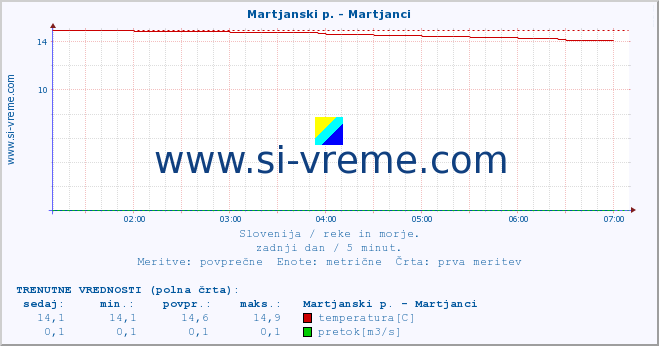 POVPREČJE :: Martjanski p. - Martjanci :: temperatura | pretok | višina :: zadnji dan / 5 minut.