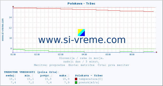 POVPREČJE :: Polskava - Tržec :: temperatura | pretok | višina :: zadnji dan / 5 minut.