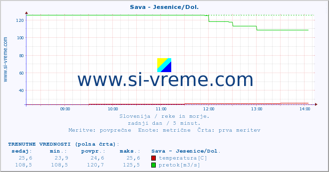 POVPREČJE :: Sava - Jesenice/Dol. :: temperatura | pretok | višina :: zadnji dan / 5 minut.