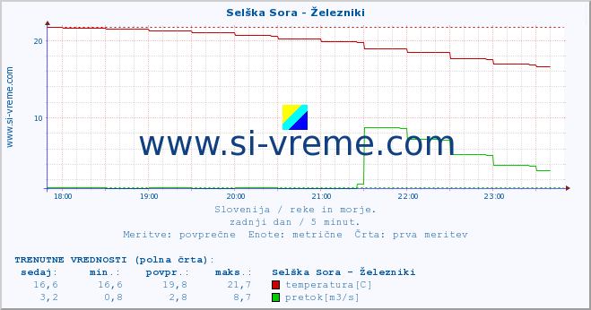 POVPREČJE :: Selška Sora - Železniki :: temperatura | pretok | višina :: zadnji dan / 5 minut.