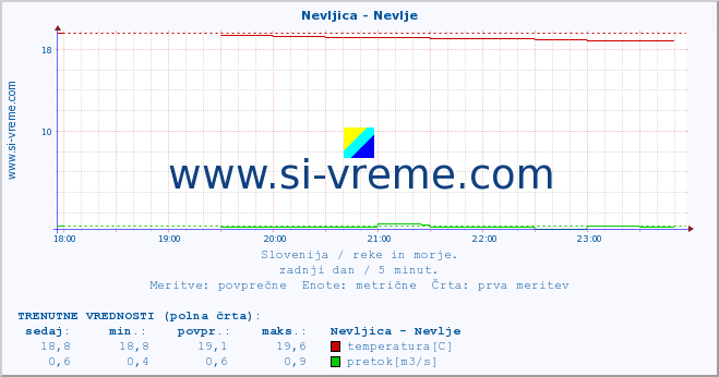 POVPREČJE :: Nevljica - Nevlje :: temperatura | pretok | višina :: zadnji dan / 5 minut.