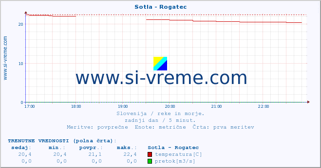 POVPREČJE :: Sotla - Rogatec :: temperatura | pretok | višina :: zadnji dan / 5 minut.