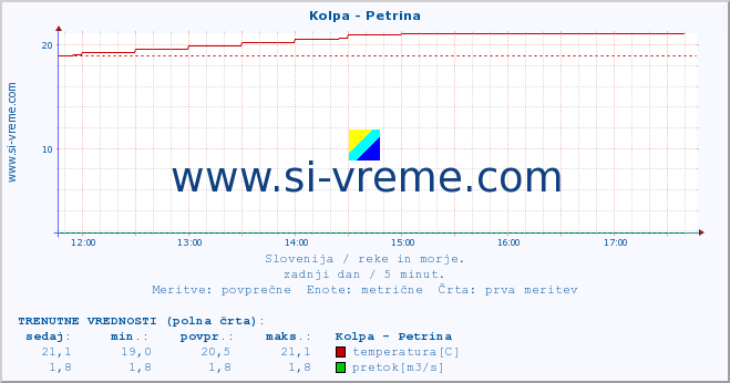 POVPREČJE :: Kolpa - Petrina :: temperatura | pretok | višina :: zadnji dan / 5 minut.