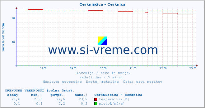 POVPREČJE :: Cerkniščica - Cerknica :: temperatura | pretok | višina :: zadnji dan / 5 minut.