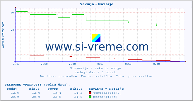 POVPREČJE :: Savinja - Nazarje :: temperatura | pretok | višina :: zadnji dan / 5 minut.