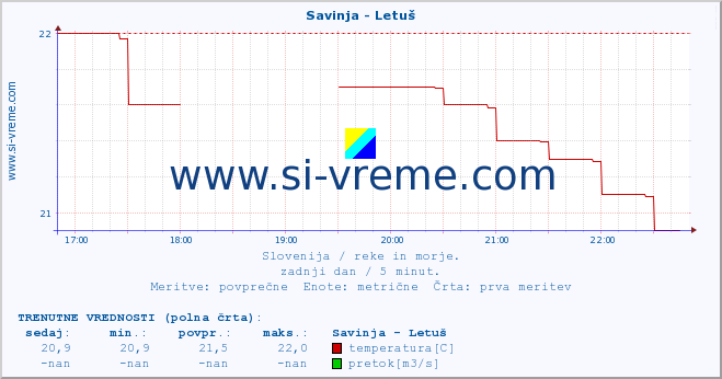 POVPREČJE :: Savinja - Letuš :: temperatura | pretok | višina :: zadnji dan / 5 minut.