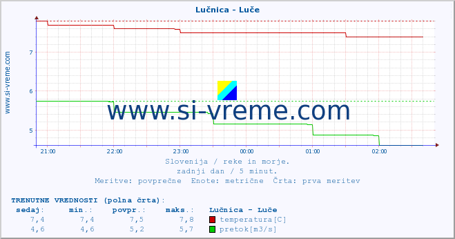 POVPREČJE :: Lučnica - Luče :: temperatura | pretok | višina :: zadnji dan / 5 minut.