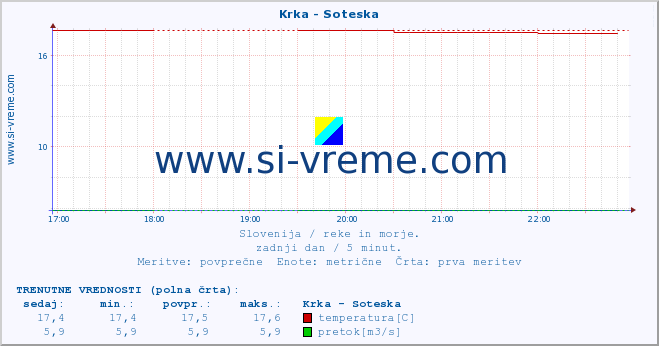 POVPREČJE :: Krka - Soteska :: temperatura | pretok | višina :: zadnji dan / 5 minut.