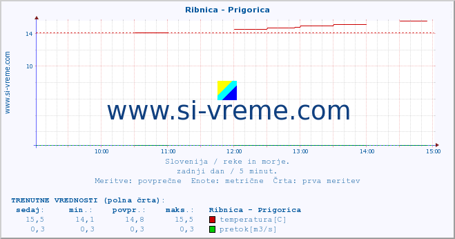 POVPREČJE :: Ribnica - Prigorica :: temperatura | pretok | višina :: zadnji dan / 5 minut.