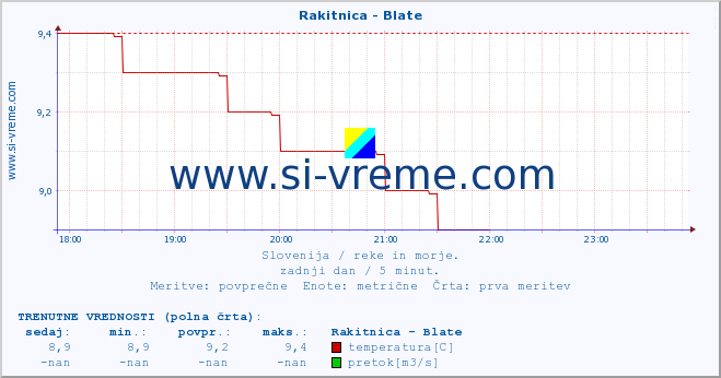 POVPREČJE :: Rakitnica - Blate :: temperatura | pretok | višina :: zadnji dan / 5 minut.