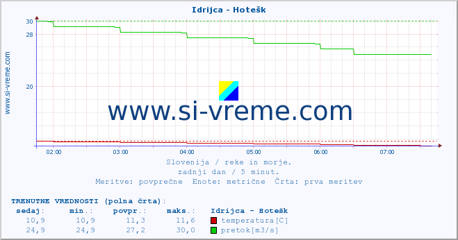 POVPREČJE :: Idrijca - Hotešk :: temperatura | pretok | višina :: zadnji dan / 5 minut.