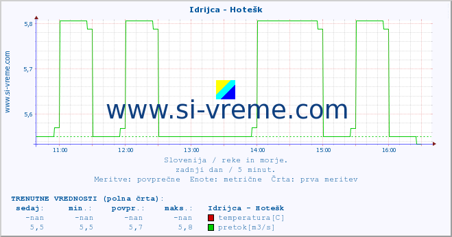 POVPREČJE :: Idrijca - Hotešk :: temperatura | pretok | višina :: zadnji dan / 5 minut.