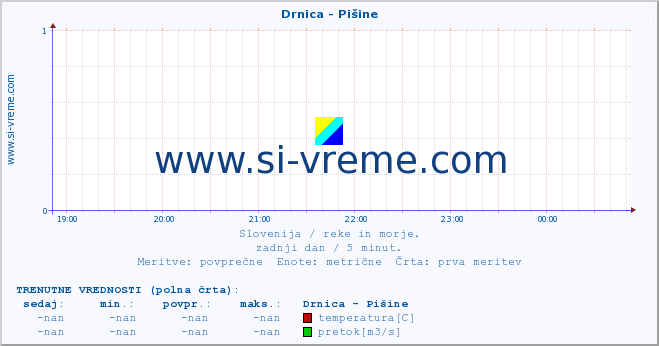 POVPREČJE :: Drnica - Pišine :: temperatura | pretok | višina :: zadnji dan / 5 minut.