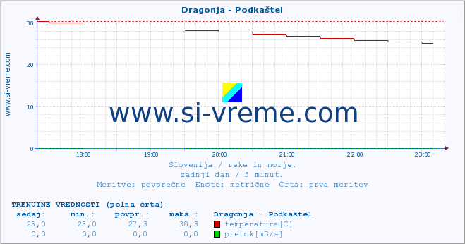 POVPREČJE :: Dragonja - Podkaštel :: temperatura | pretok | višina :: zadnji dan / 5 minut.