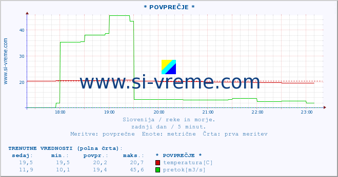 POVPREČJE :: * POVPREČJE * :: temperatura | pretok | višina :: zadnji dan / 5 minut.