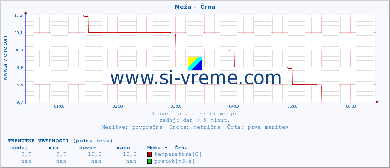 POVPREČJE :: Meža -  Črna :: temperatura | pretok | višina :: zadnji dan / 5 minut.