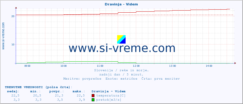 POVPREČJE :: Dravinja - Videm :: temperatura | pretok | višina :: zadnji dan / 5 minut.