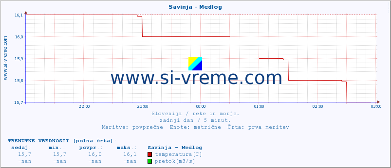 POVPREČJE :: Savinja - Medlog :: temperatura | pretok | višina :: zadnji dan / 5 minut.