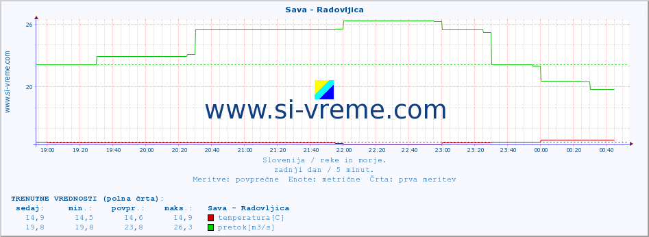 POVPREČJE :: Sava - Radovljica :: temperatura | pretok | višina :: zadnji dan / 5 minut.