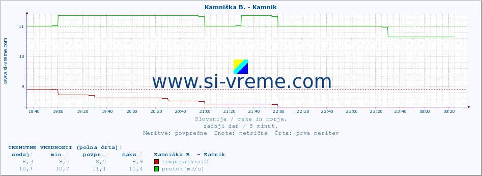 POVPREČJE :: Kamniška B. - Kamnik :: temperatura | pretok | višina :: zadnji dan / 5 minut.