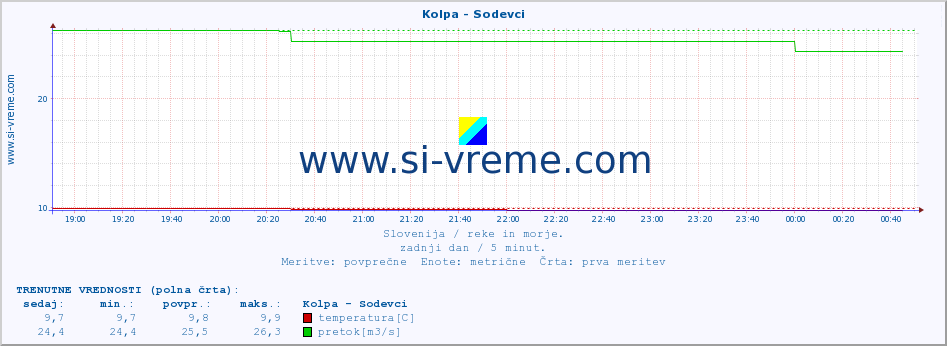 POVPREČJE :: Kolpa - Sodevci :: temperatura | pretok | višina :: zadnji dan / 5 minut.