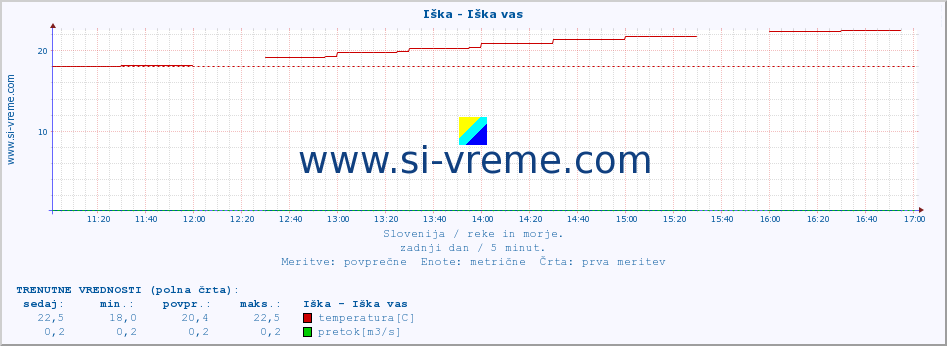 POVPREČJE :: Iška - Iška vas :: temperatura | pretok | višina :: zadnji dan / 5 minut.