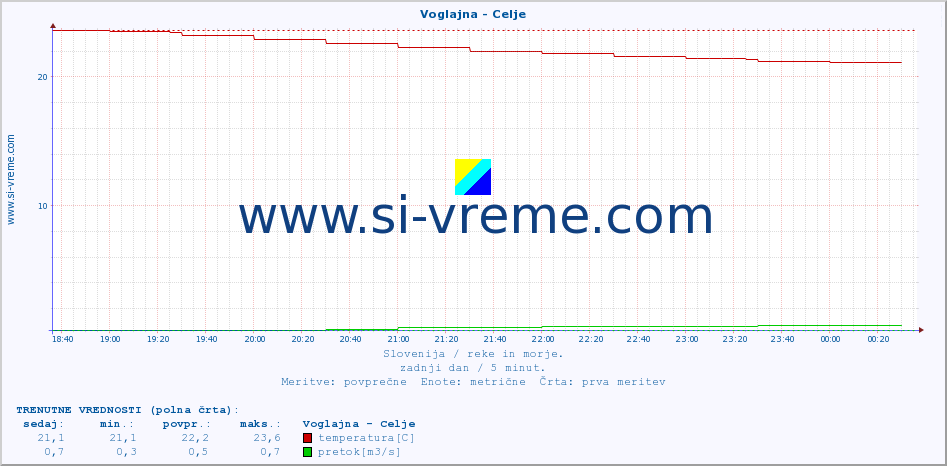 POVPREČJE :: Voglajna - Celje :: temperatura | pretok | višina :: zadnji dan / 5 minut.