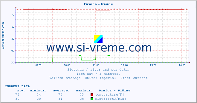  :: Drnica - Pišine :: temperature | flow | height :: last day / 5 minutes.