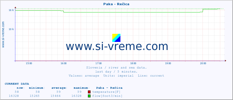  :: Paka - Rečica :: temperature | flow | height :: last day / 5 minutes.