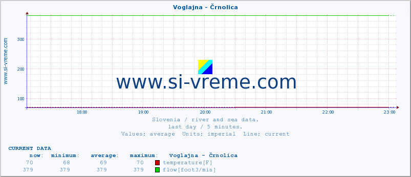  :: Voglajna - Črnolica :: temperature | flow | height :: last day / 5 minutes.