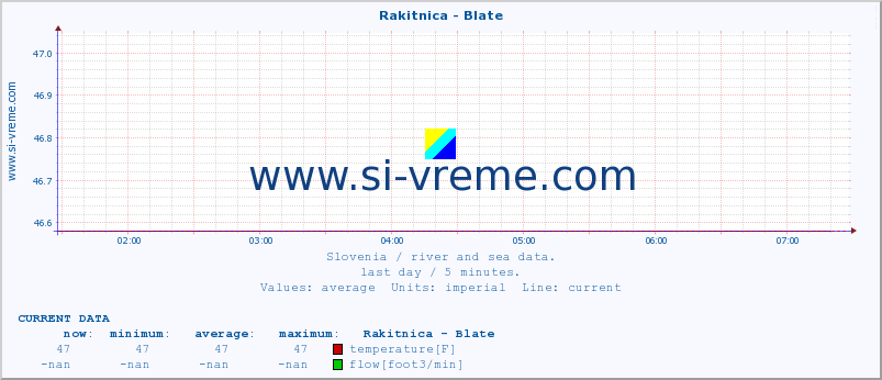  :: Rakitnica - Blate :: temperature | flow | height :: last day / 5 minutes.